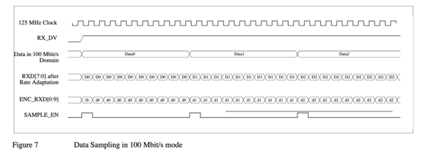 Diagram from QSGMII Specification showing 100 Mbit mode