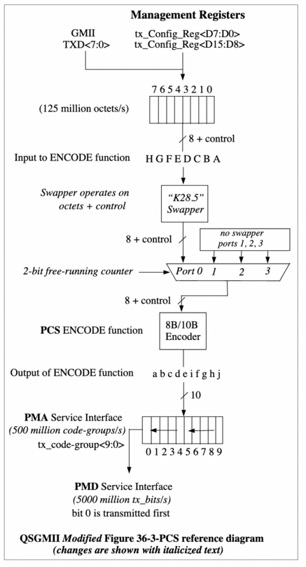 QSGMII PCS diagram