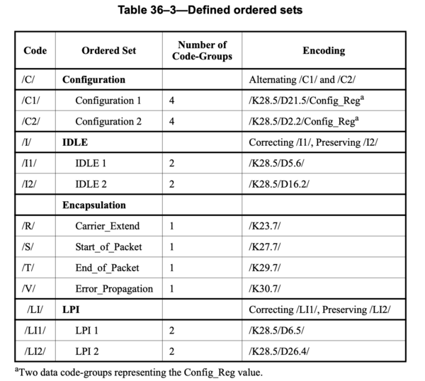 Table showing codegroups and how they map to ordered sets