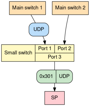 Diagram showing a UDP packet tagged with VID 0x301 upon exiting a 3-port switch