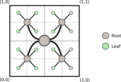 Full quadtree