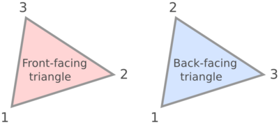 Triangle winding