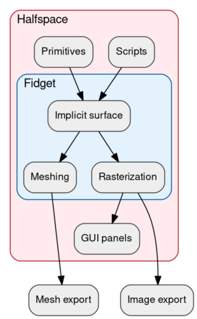 Diagram showing Halfspace and Fidget integration